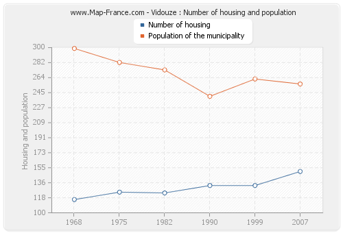 Vidouze : Number of housing and population