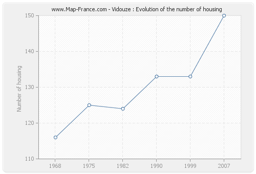 Vidouze : Evolution of the number of housing