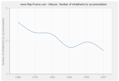 Vidouze : Number of inhabitants by accommodation