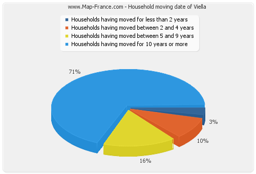 Household moving date of Viella