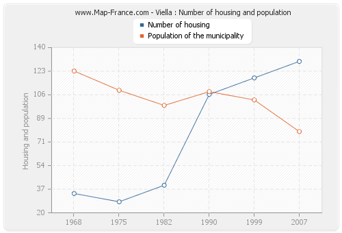Viella : Number of housing and population