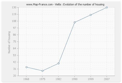 Viella : Evolution of the number of housing