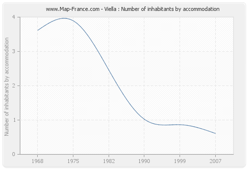 Viella : Number of inhabitants by accommodation