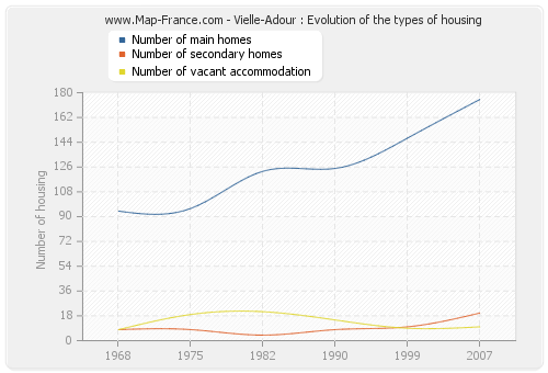 Vielle-Adour : Evolution of the types of housing