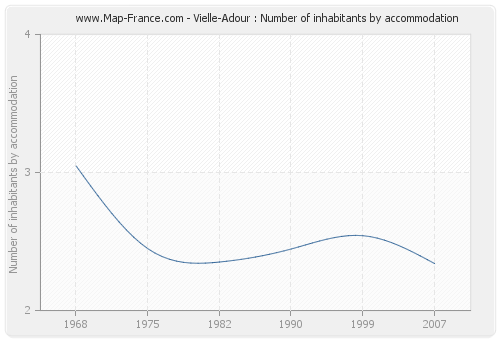 Vielle-Adour : Number of inhabitants by accommodation