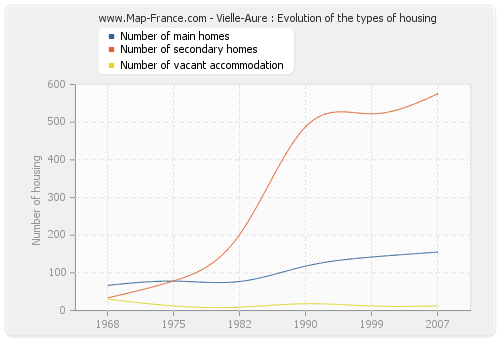 Vielle-Aure : Evolution of the types of housing