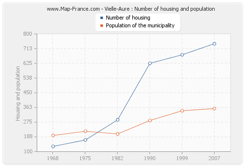 Vielle-Aure : Number of housing and population