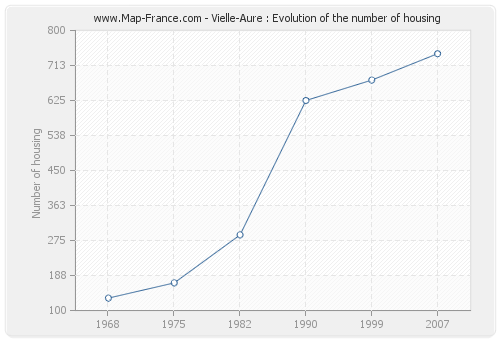 Vielle-Aure : Evolution of the number of housing