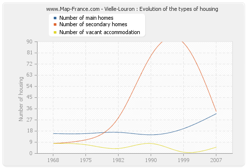Vielle-Louron : Evolution of the types of housing