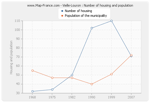 Vielle-Louron : Number of housing and population