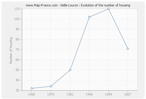 Vielle-Louron : Evolution of the number of housing