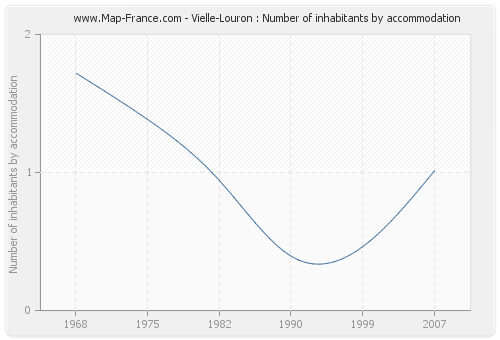 Vielle-Louron : Number of inhabitants by accommodation