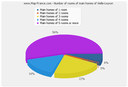 Number of rooms of main homes of Vielle-Louron