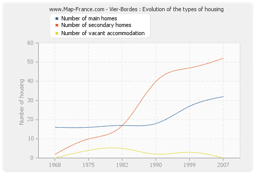 Vier-Bordes : Evolution of the types of housing