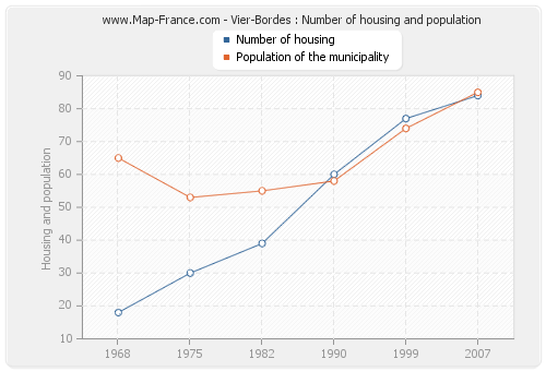 Vier-Bordes : Number of housing and population