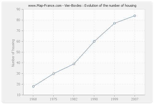 Vier-Bordes : Evolution of the number of housing