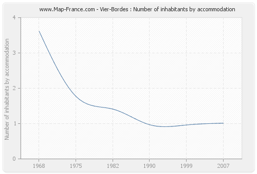 Vier-Bordes : Number of inhabitants by accommodation