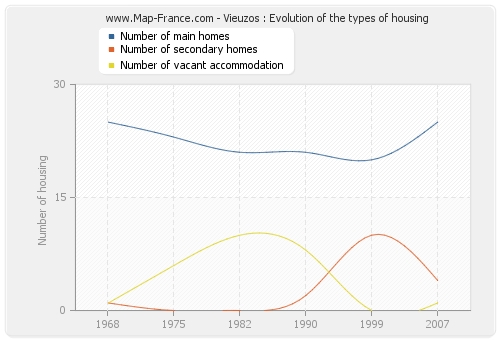 Vieuzos : Evolution of the types of housing