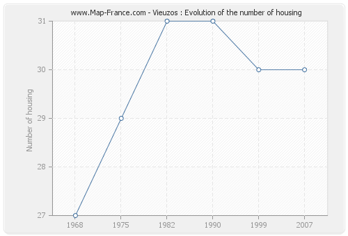 Vieuzos : Evolution of the number of housing