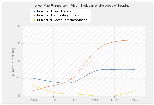 Viey : Evolution of the types of housing