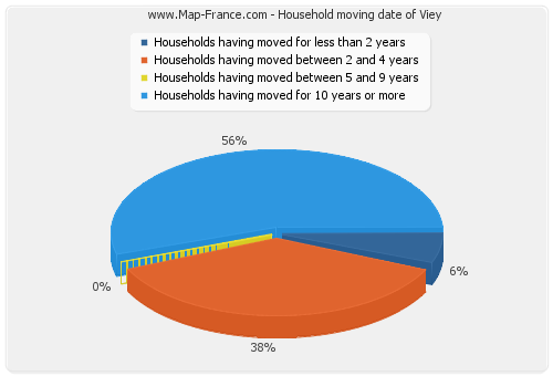 Household moving date of Viey