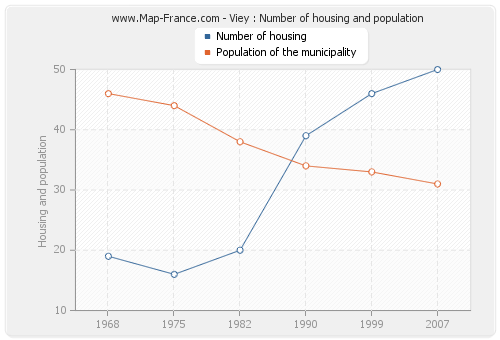 Viey : Number of housing and population