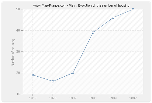 Viey : Evolution of the number of housing