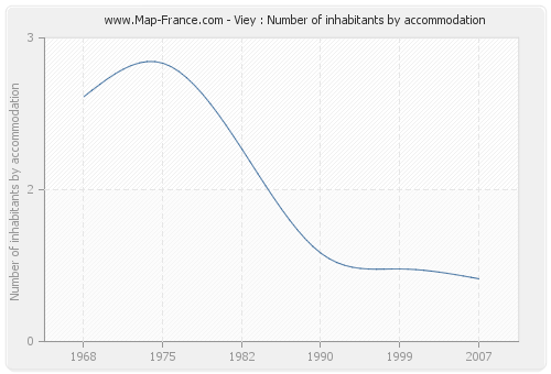Viey : Number of inhabitants by accommodation