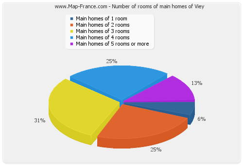 Number of rooms of main homes of Viey