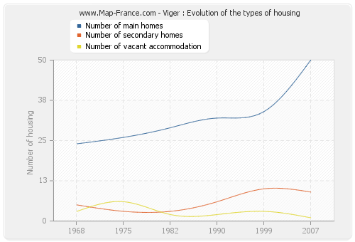 Viger : Evolution of the types of housing