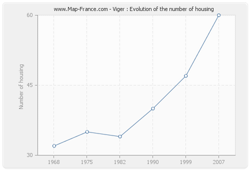 Viger : Evolution of the number of housing