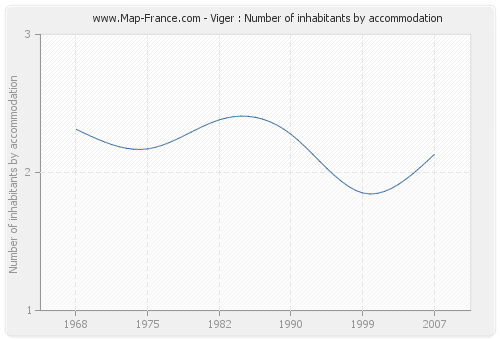 Viger : Number of inhabitants by accommodation