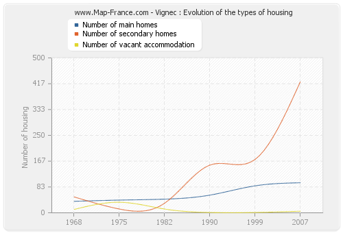 Vignec : Evolution of the types of housing