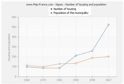 Vignec : Number of housing and population