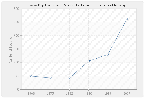 Vignec : Evolution of the number of housing