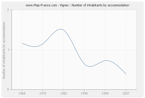 Vignec : Number of inhabitants by accommodation