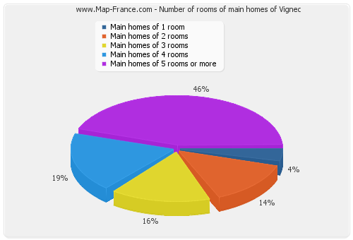 Number of rooms of main homes of Vignec