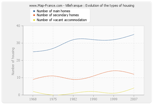Villefranque : Evolution of the types of housing