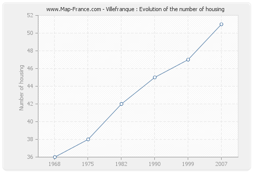 Villefranque : Evolution of the number of housing