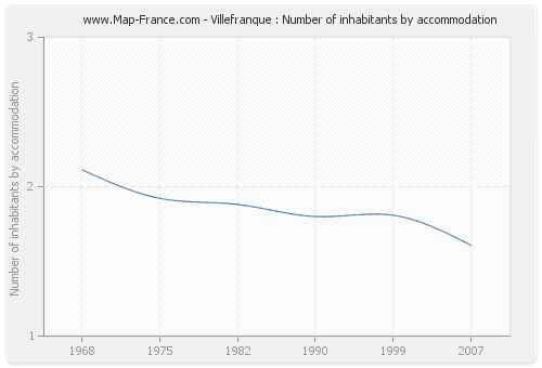 Villefranque : Number of inhabitants by accommodation