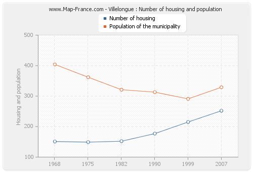 Villelongue : Number of housing and population