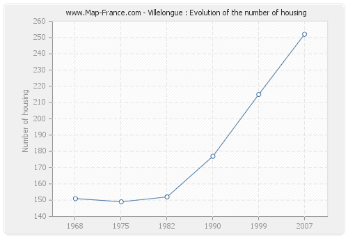 Villelongue : Evolution of the number of housing