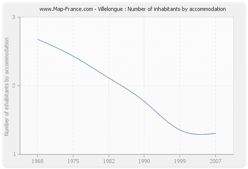 Villelongue : Number of inhabitants by accommodation