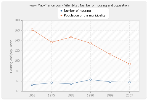 Villembits : Number of housing and population