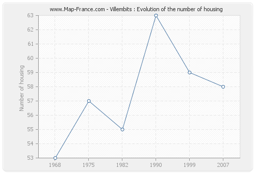 Villembits : Evolution of the number of housing