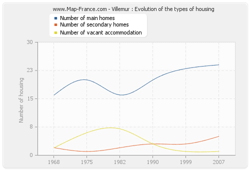 Villemur : Evolution of the types of housing