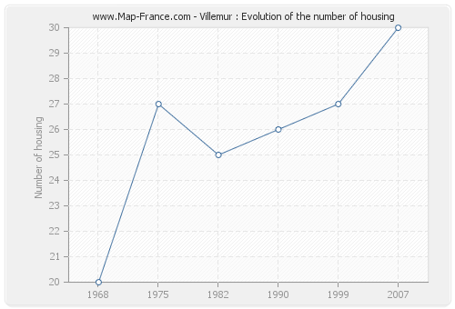 Villemur : Evolution of the number of housing