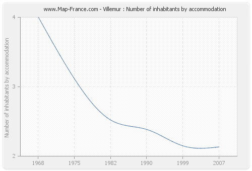 Villemur : Number of inhabitants by accommodation