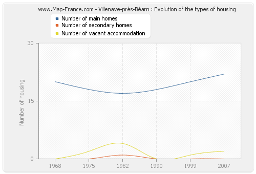 Villenave-près-Béarn : Evolution of the types of housing