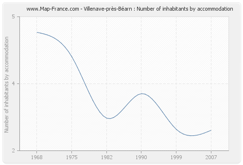 Villenave-près-Béarn : Number of inhabitants by accommodation